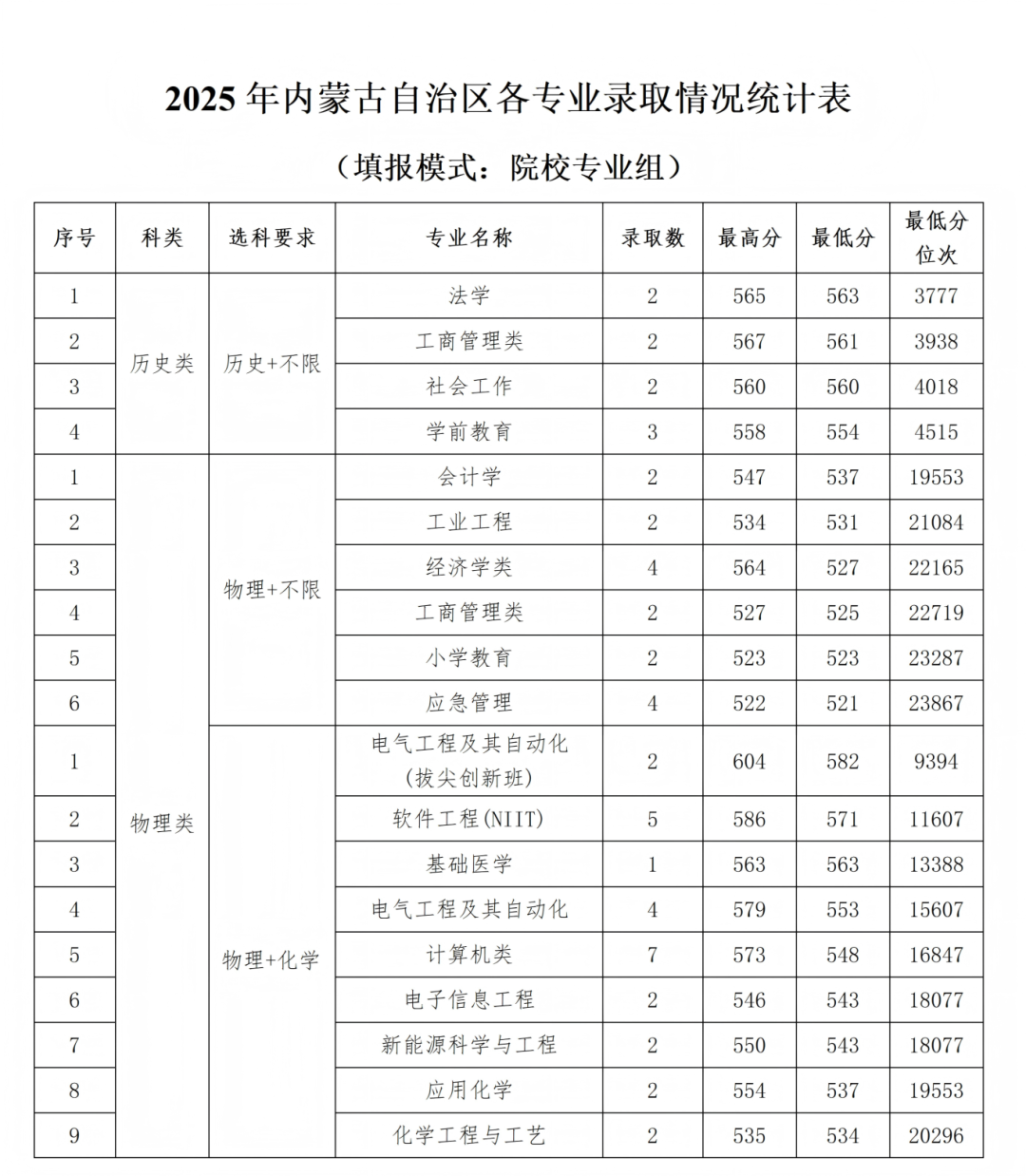 石河子大学2025年各省录取情况信息统计最终版(1)_24.png
