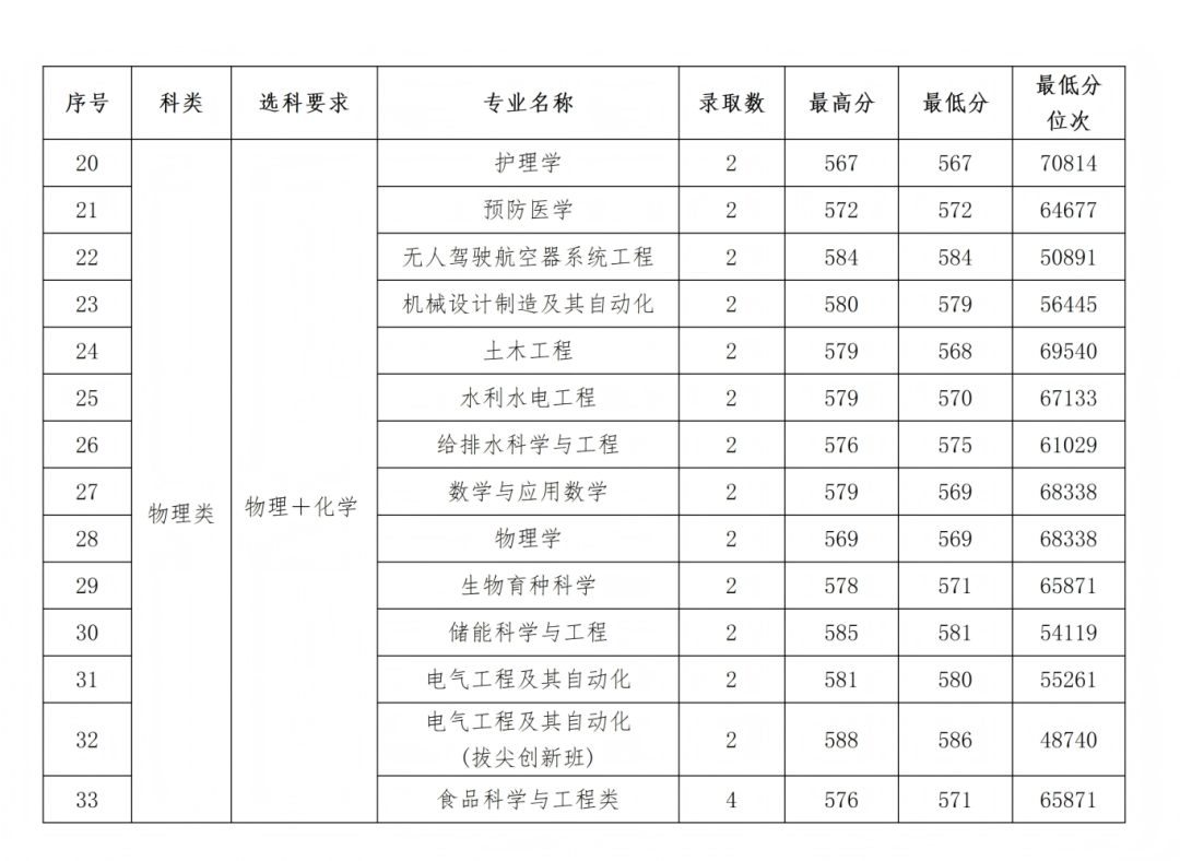 石河子大学2025年各省录取情况信息统计最终版(1)_33.png