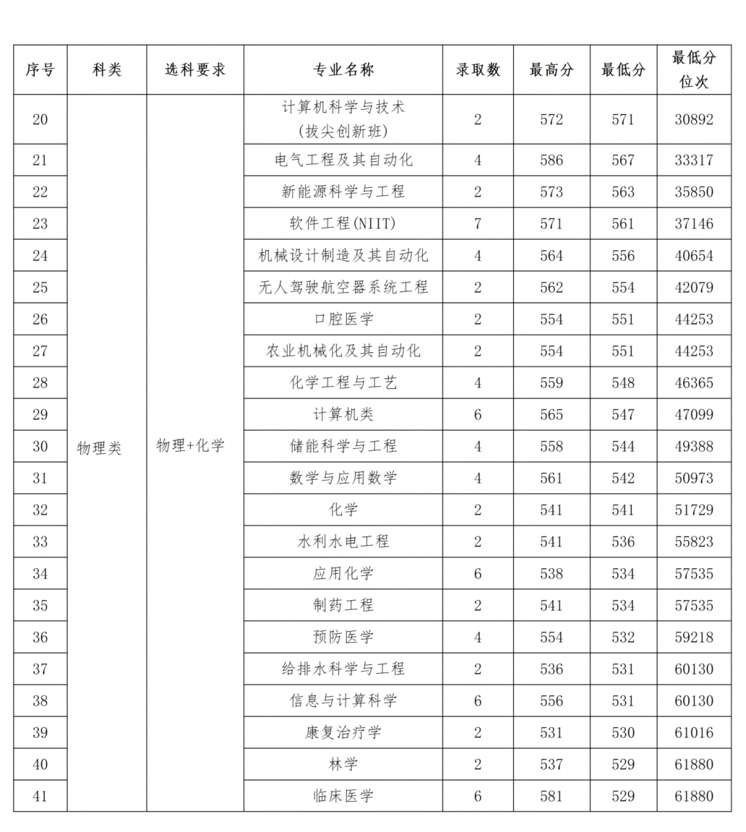 石河子大学2025年各省录取情况信息统计最终版(1)_56.png