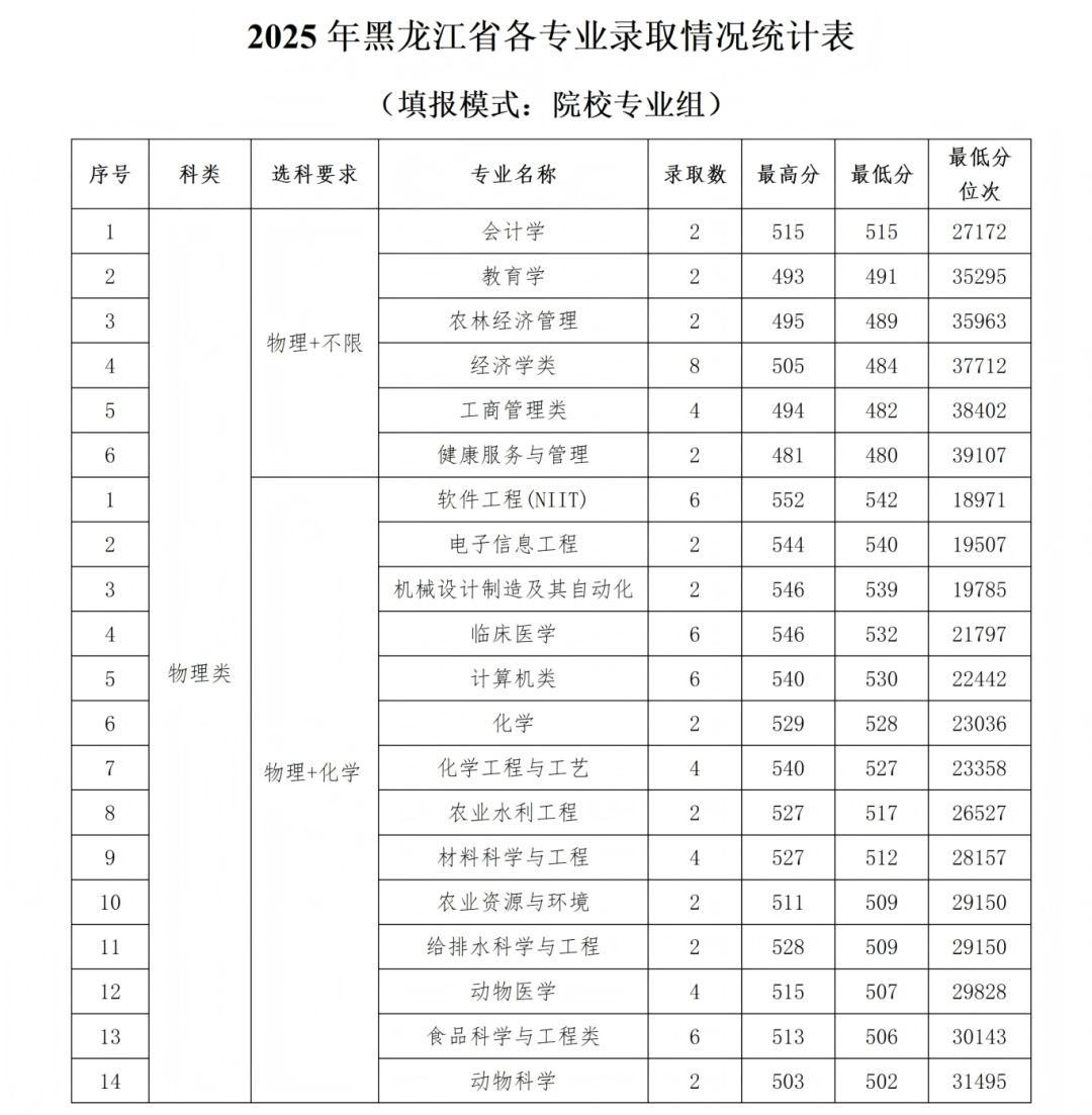 石河子大学2025年各省录取情况信息统计最终版(1)_29.png