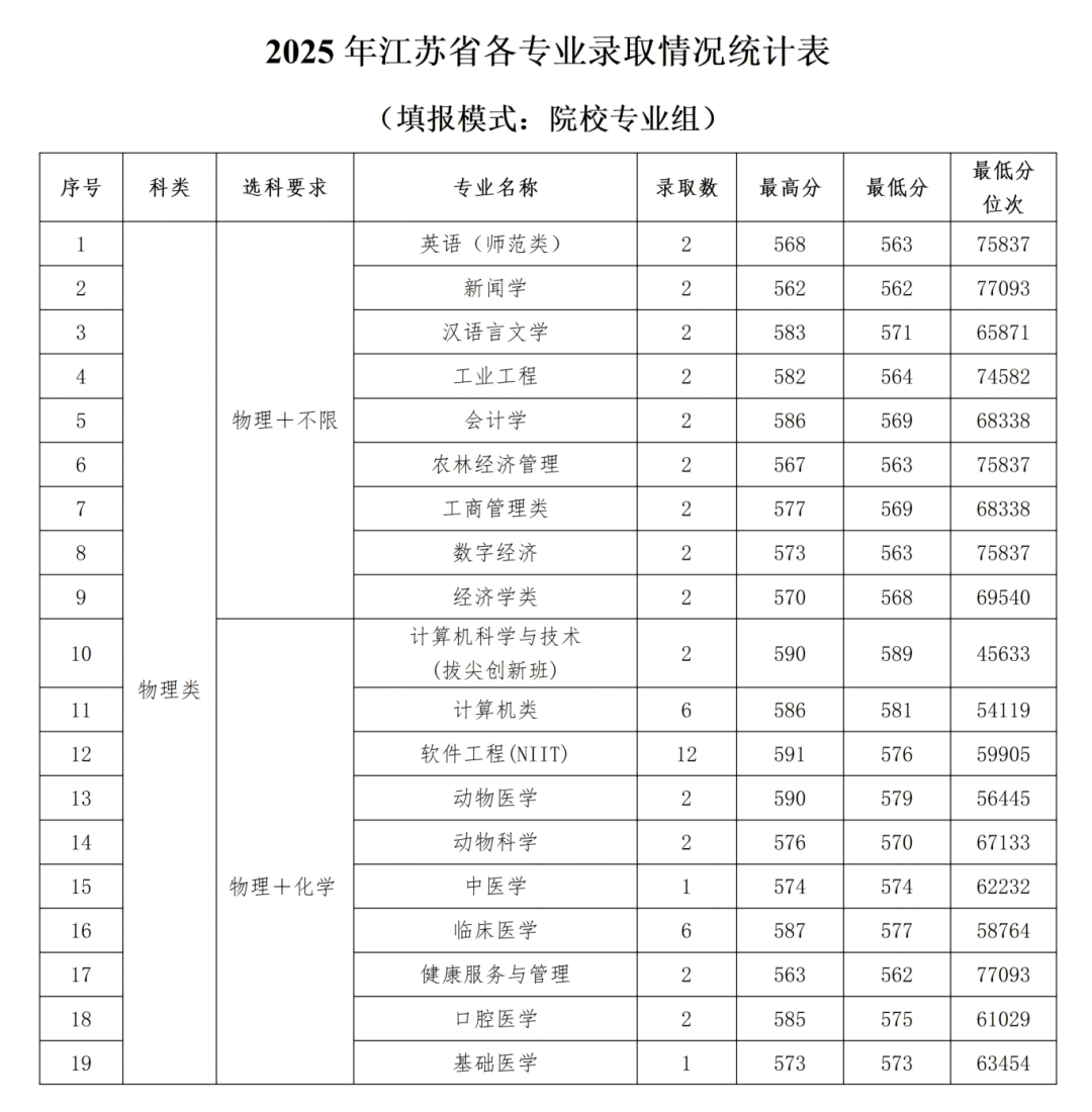石河子大学2025年各省录取情况信息统计最终版(1)_32.png