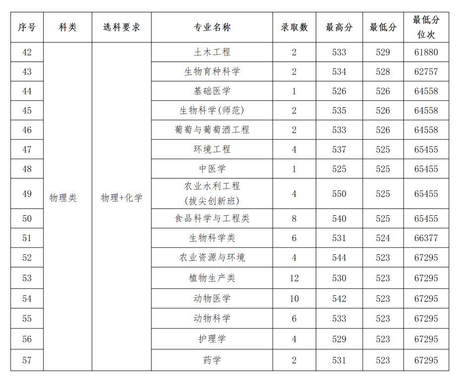 石河子大学2025年各省录取情况信息统计最终版(1)_57.png