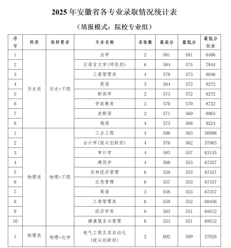石河子大学2025年各省录取情况信息统计最终版(1)_36.png