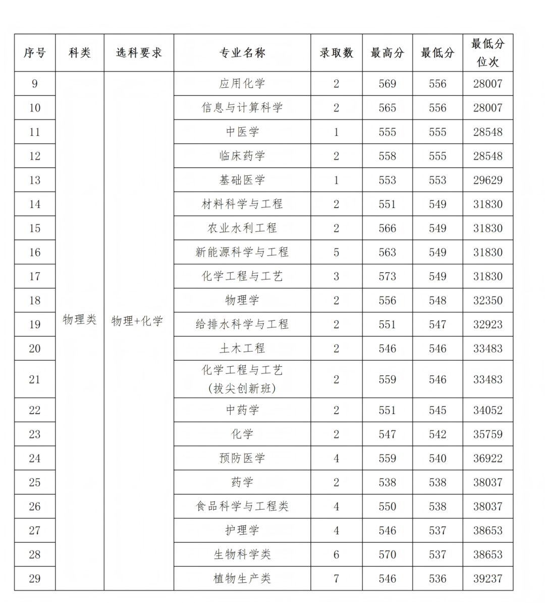石河子大学2025年各省录取情况信息统计最终版(1)_72.png