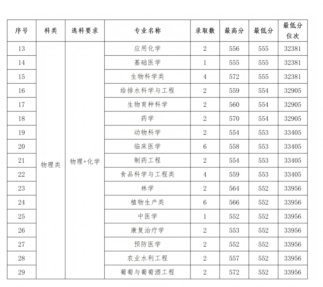 石河子大学2025年各省录取情况信息统计最终版(1)_41.png