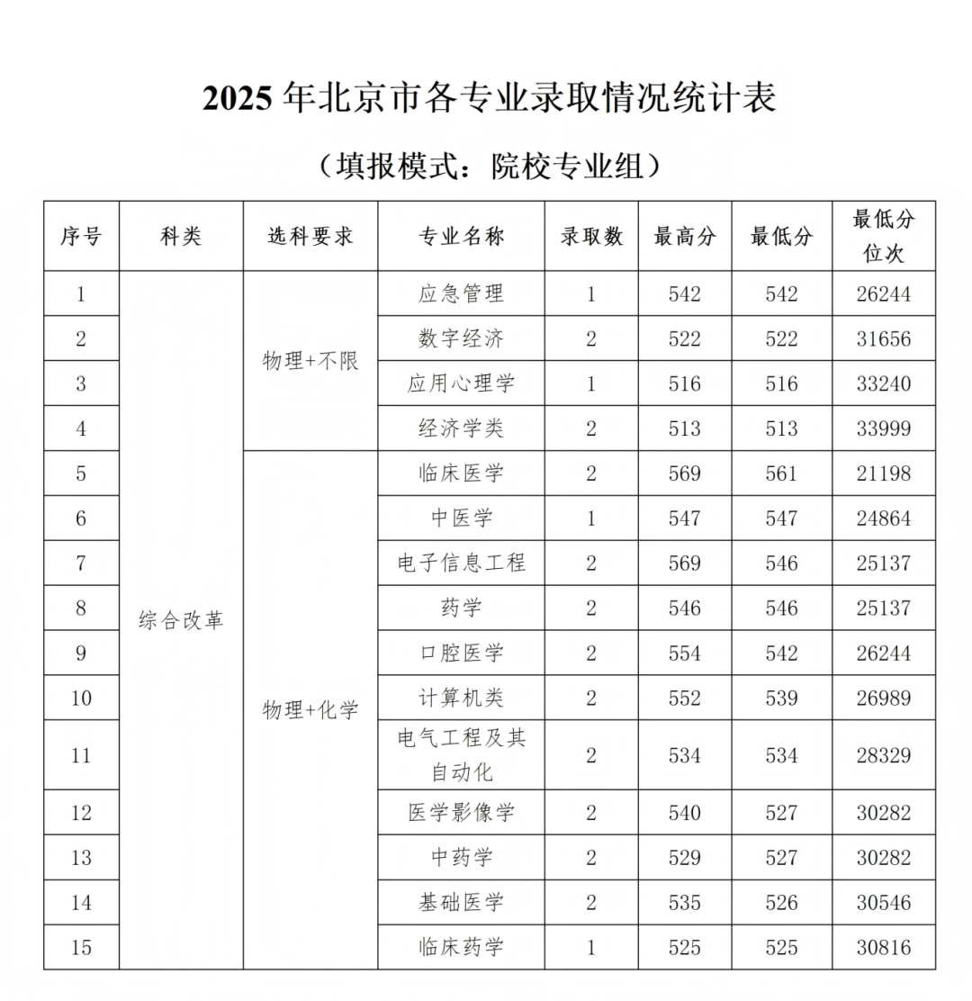 石河子大学2025年各省录取情况信息统计最终版(1)_15.png