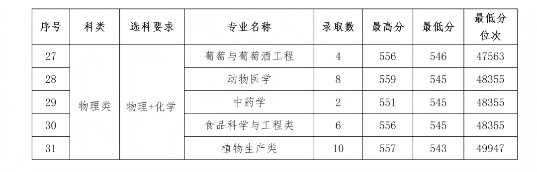 石河子大学2025年各省录取情况信息统计最终版(1)_54.png