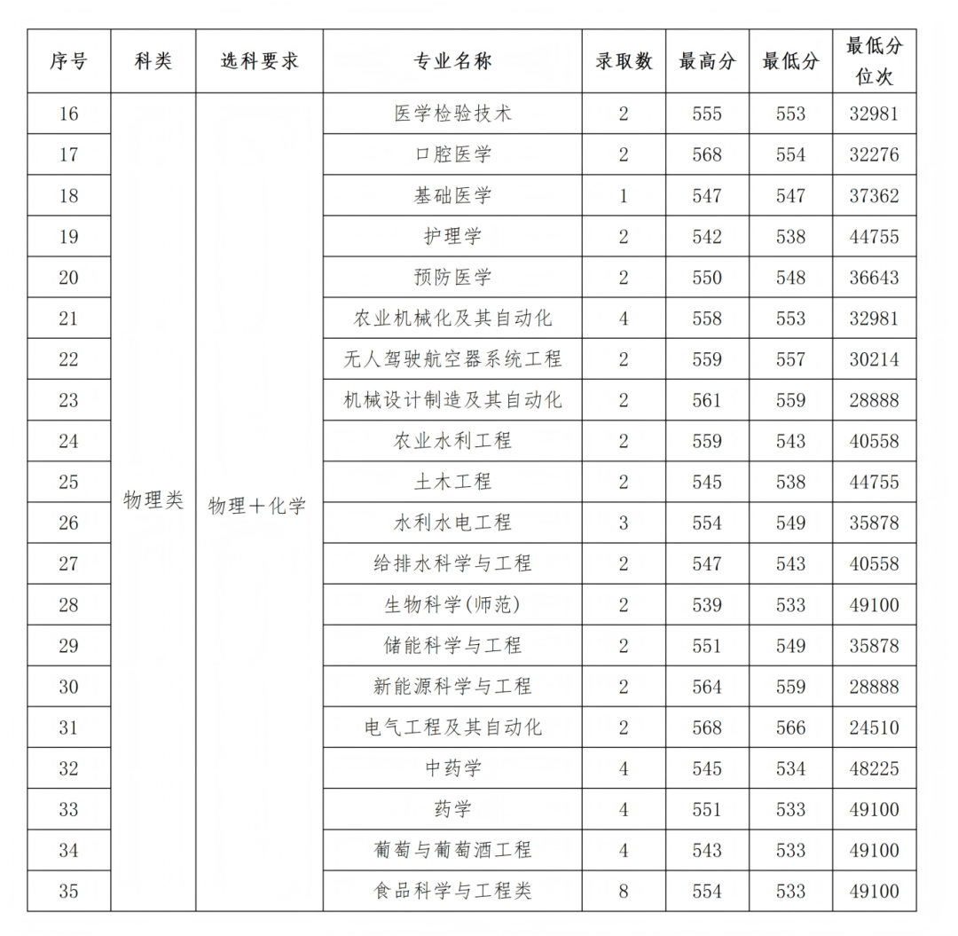 石河子大学2025年各省录取情况信息统计最终版(1)_43.png