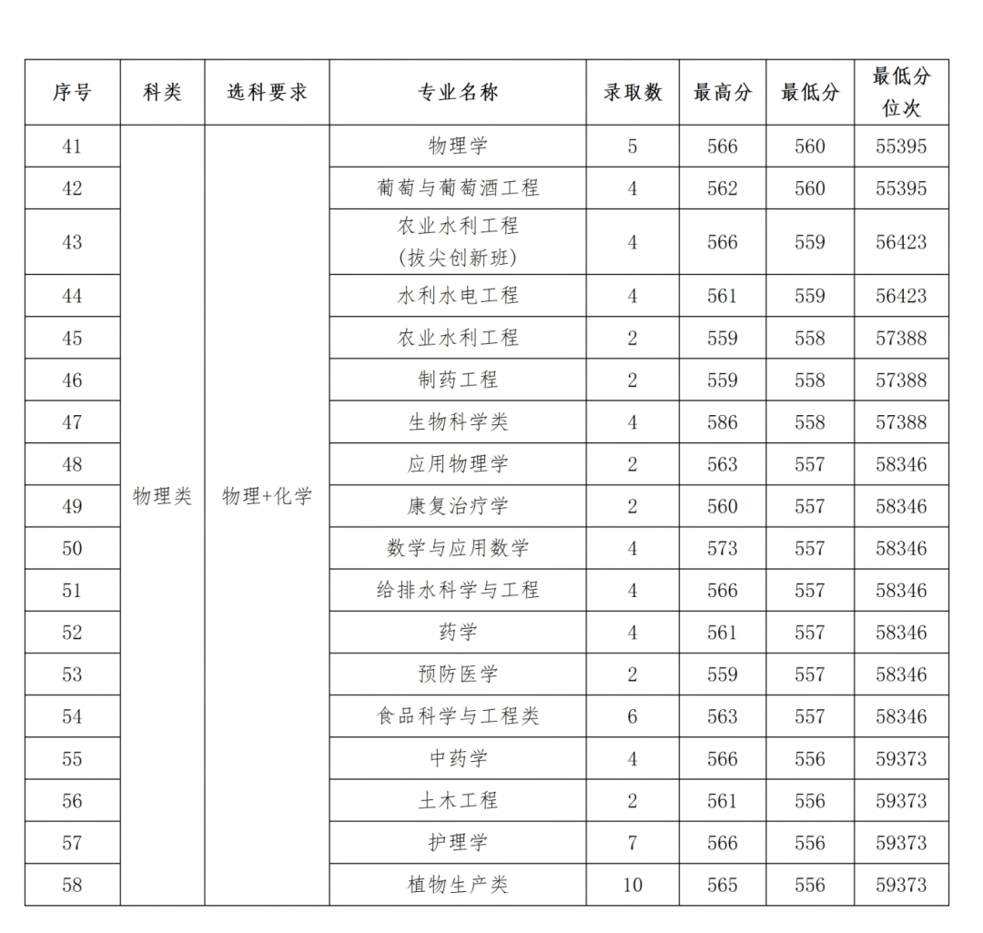 石河子大学2025年各省录取情况信息统计最终版(1)_68.png