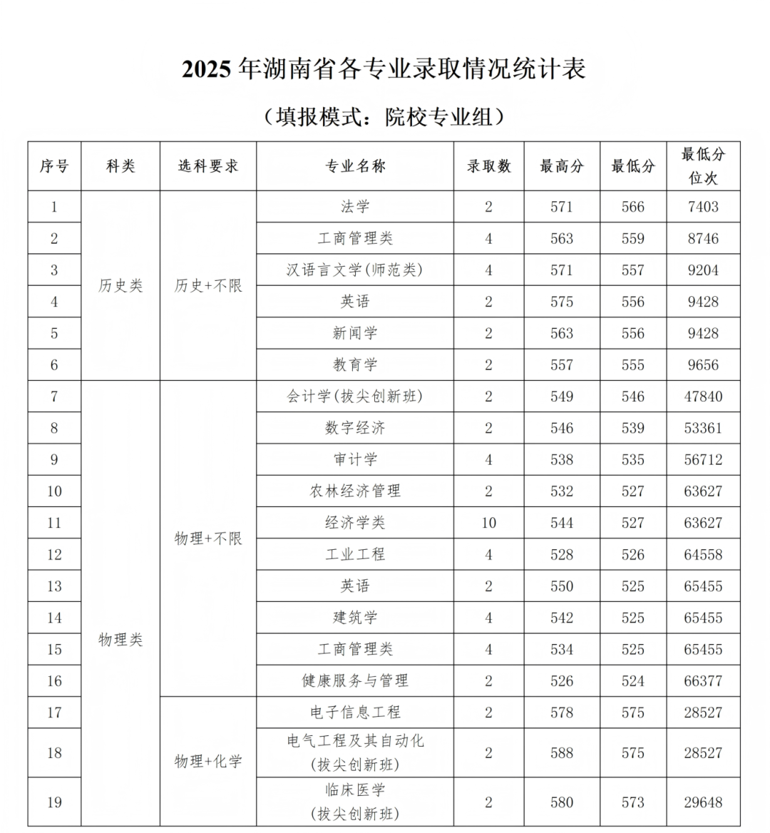 石河子大学2025年各省录取情况信息统计最终版(1)_55.png