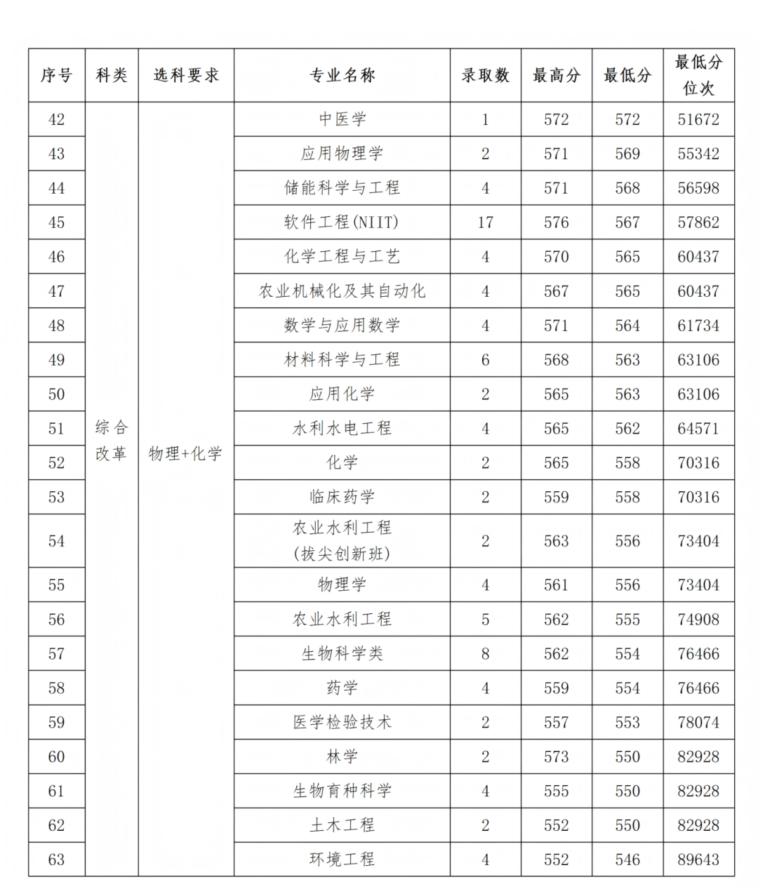 石河子大学2025年各省录取情况信息统计最终版(1)_46.png