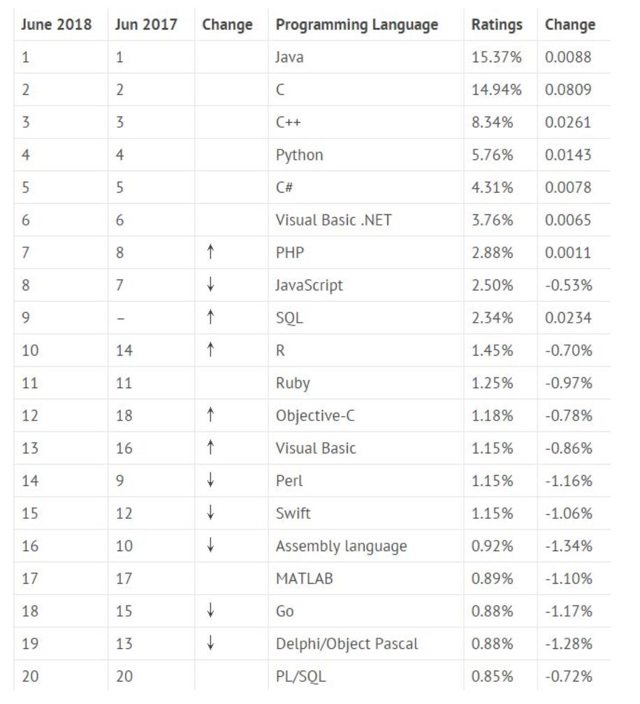 2018年最流行的十大编程语言，有你用的吗？