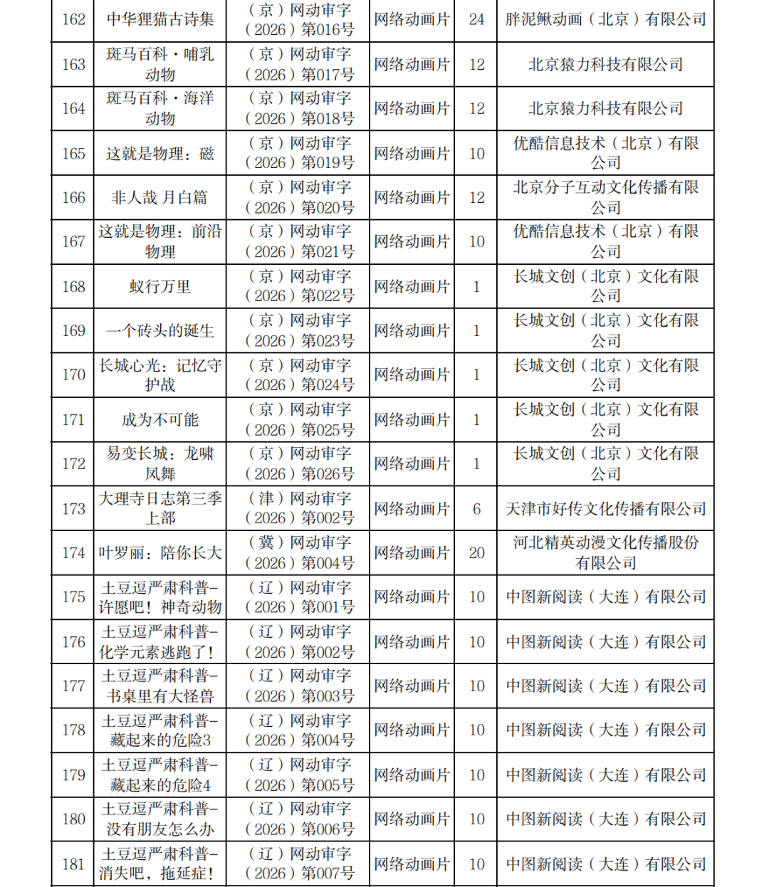 正式附件_2026年7月至9月全国国产网络剧片发行许可情况_09.png