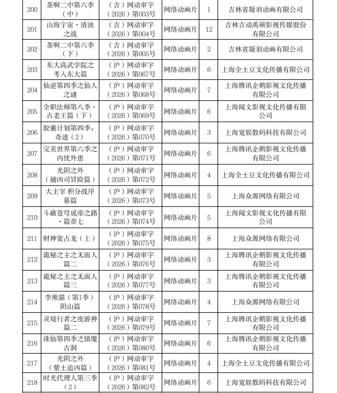 正式附件_2026年7月至9月全国国产网络剧片发行许可情况_11.png