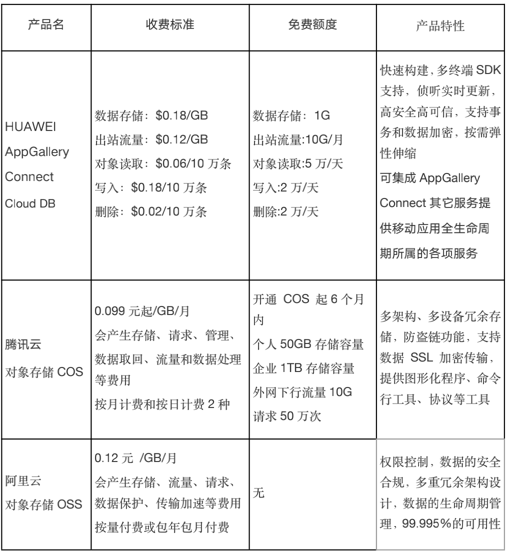 15分钟，华为AppGallery Connect云数据库从入门到精通(图37)
