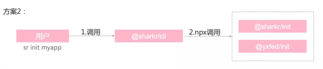 从 Angular 转到 React，网易严选的前端工程化实践