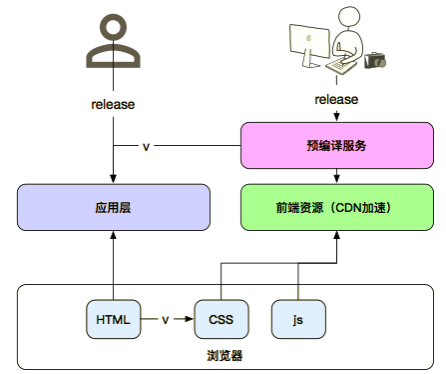 從前後端分離看阿里web應用架構演變