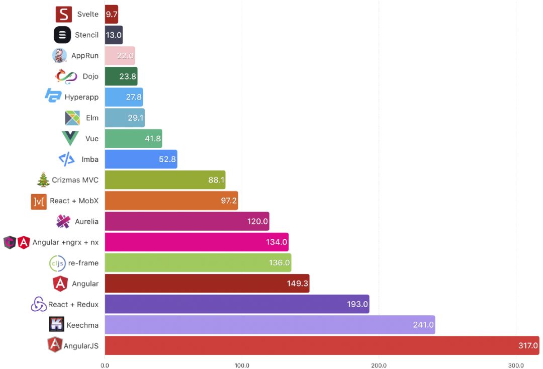 前端框架Benchmark 2019：Vue表现怎么样？