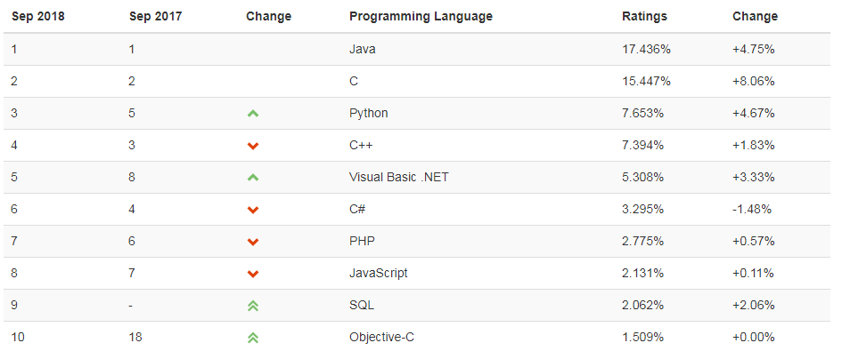 Stack Overflow預測：Python將在五年內超越JavaScript 科技 第4張