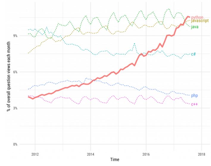 Stack Overflow預測：Python將在五年內超越JavaScript 科技 第5張