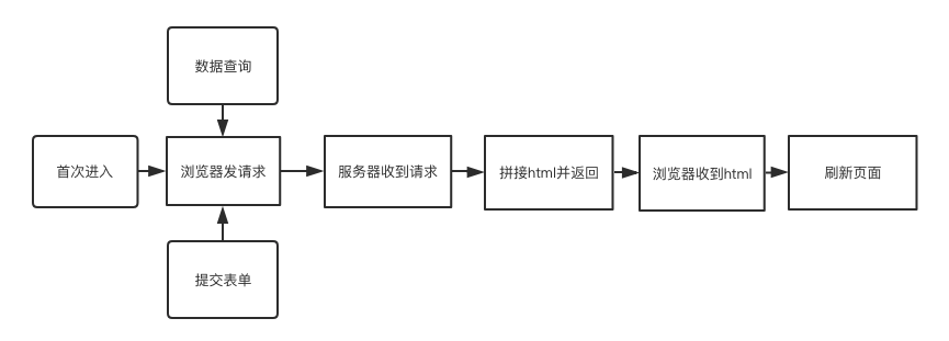 全面分析前端的网络请求方式