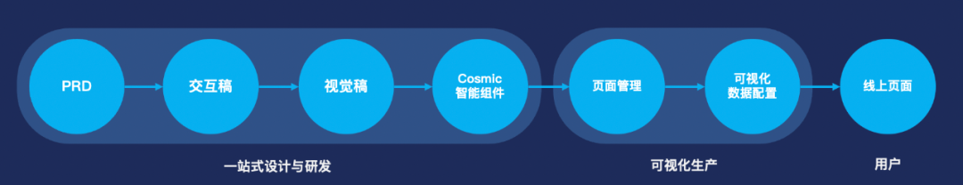 万字长文：从产品设计到发布的全链路智能化(图3)