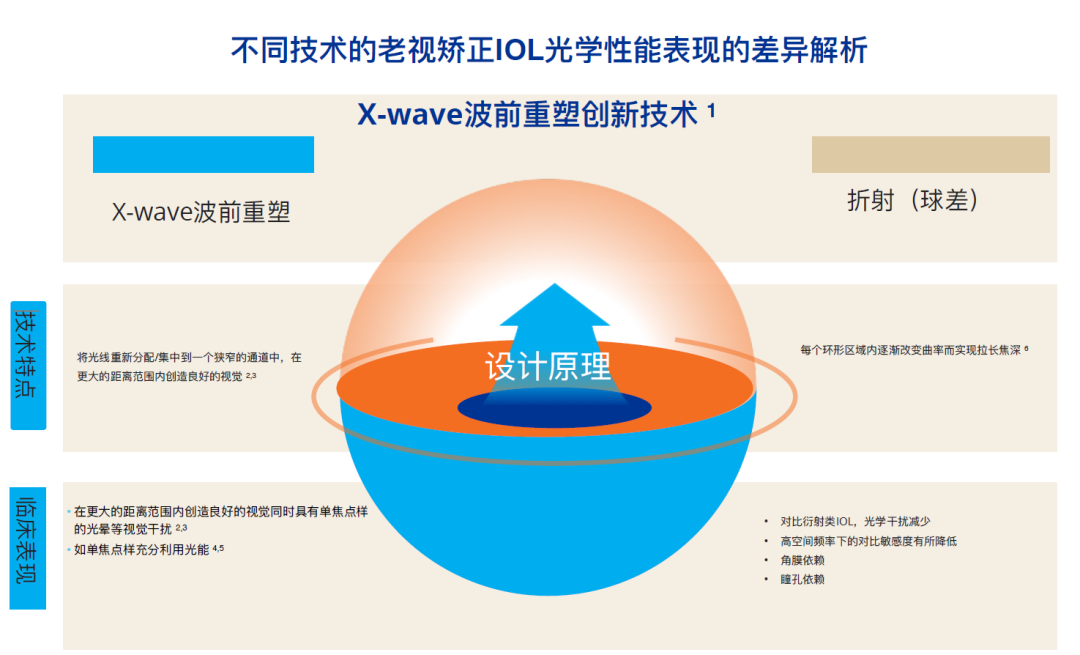 什么是对比敏感度不同技术的老视矫正IOL光学性能对比解析（上篇）_https://www.jmylbn.com_新闻资讯_第3张
