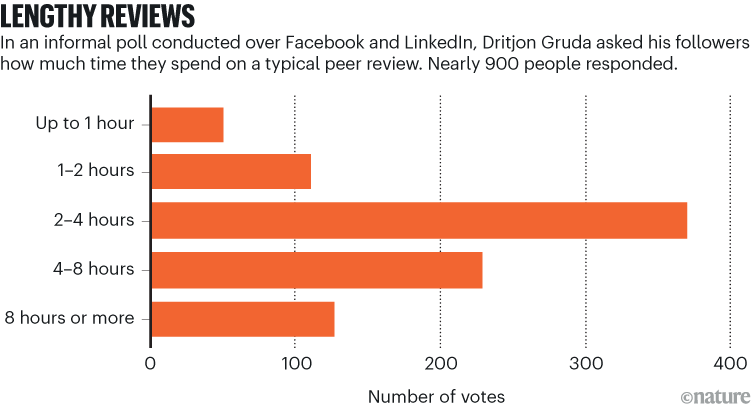 Lengthly reviews. A bar chart showing the results of an informal poll conducted over Facebook and LinkedIn, Jon Gruda asked his followers how much time they spent on a typical peer review. The most popular answer was two to four hours.