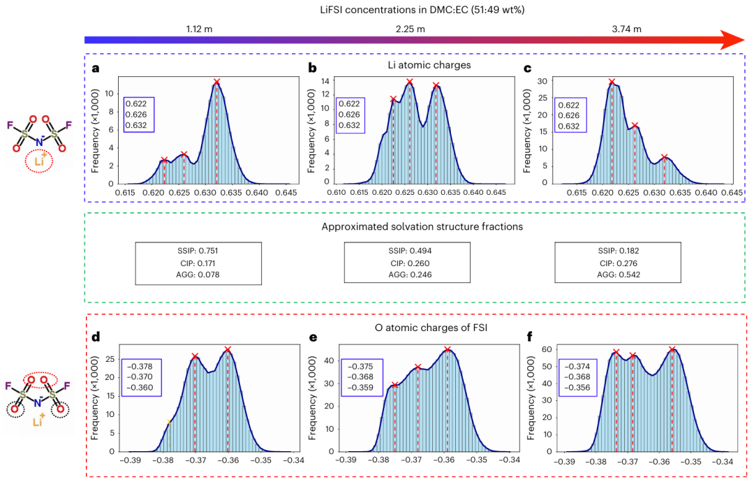 Nature子刊，字节跳动开发MD模拟预测框架，助力锂电池液体电解质研究