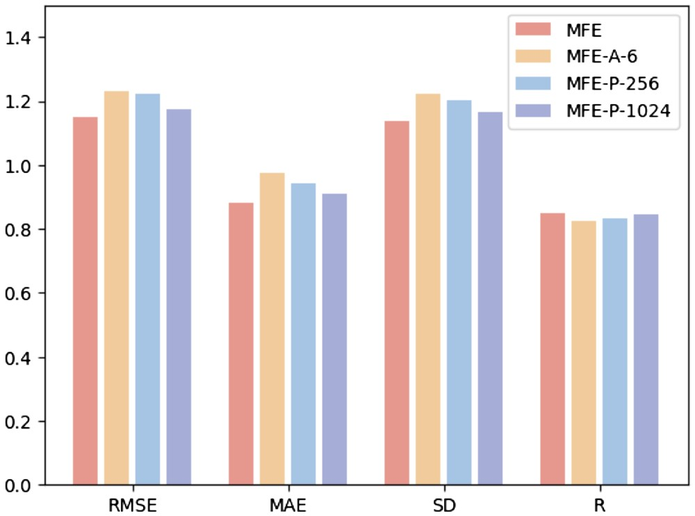 图 3：超参数分析。