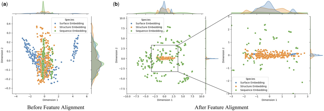 图 4：特征比对前（a）和特征比对后（b）的蛋白质表面、结构和序列嵌入降维可视化结果。