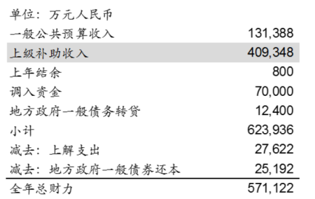 2022��ȫ��31ʡ�еط���֧����Ϊ��ֵ