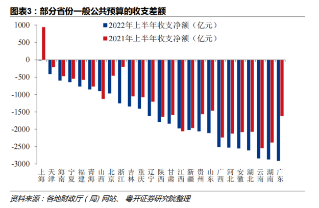 2022��ȫ��31ʡ�еط���֧����Ϊ��ֵ