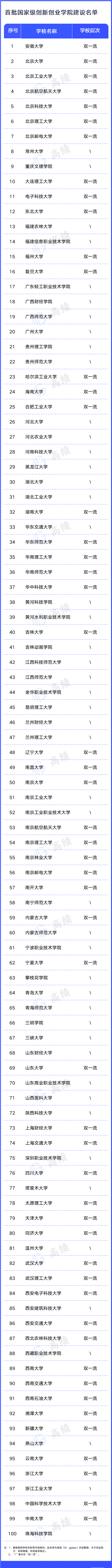 教育部公布首批国家级创新创业学院、创新创业教育实践基地建设名单，福建8校入选！