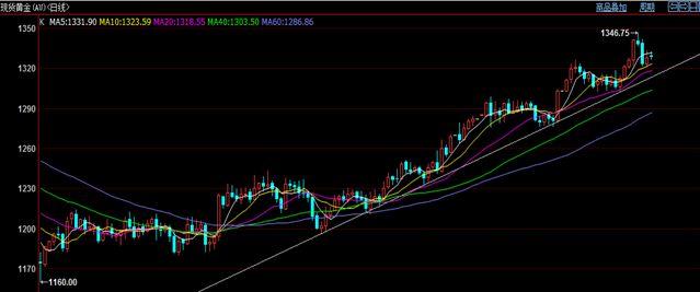 黄金维持多头思路