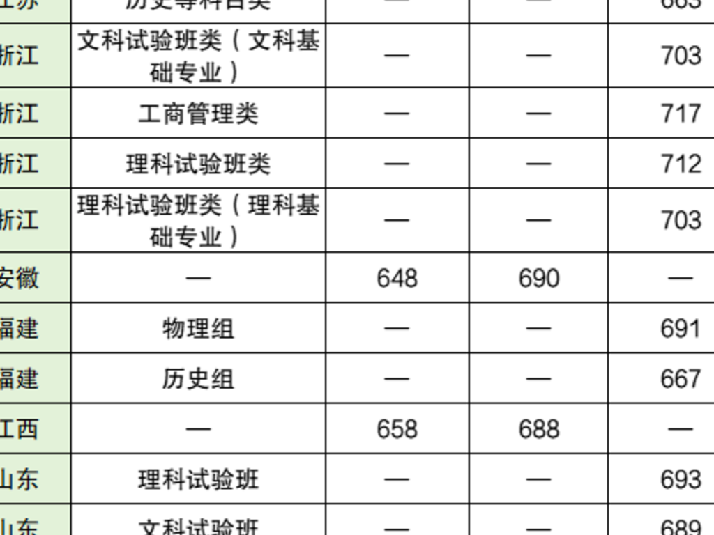 山东省三本分数线2024_山东省2021本科线预估_2820山东本科线