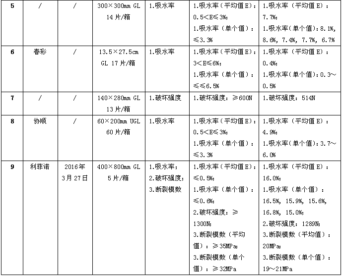 这几款陶瓷砖吸水率高出标准值超30倍当时我就震惊了