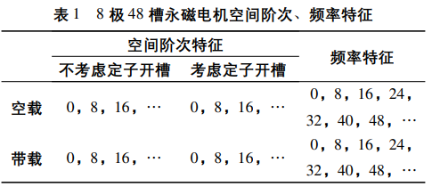 不同槽极数配合的永磁电机噪声特性分析的图13