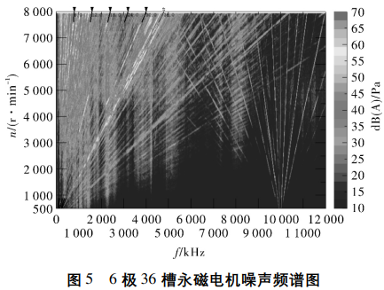 不同槽极数配合的永磁电机噪声特性分析的图19