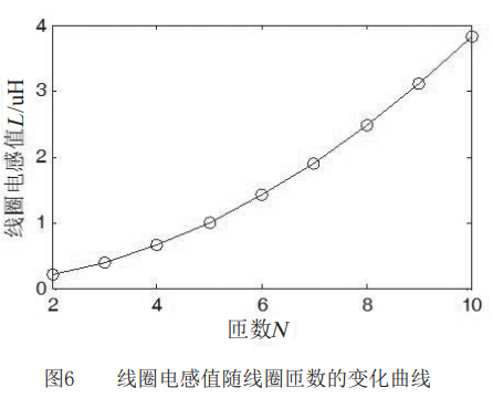 基于ANSYS Maxwell的平面螺旋型线圈电感仿真分析的图11