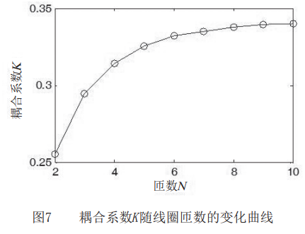 基于ANSYS Maxwell的平面螺旋型线圈电感仿真分析的图13