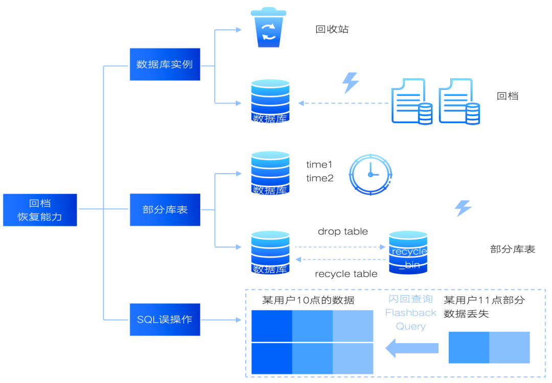TDSQL-C MySQL 版数据高可用升级：从误操作到精准恢复的范式革新-腾讯云开发者社区-腾讯云