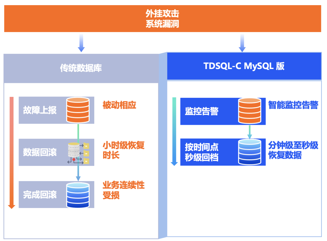 TDSQL-C MySQL 版数据高可用升级：从误操作到精准恢复的范式革新-腾讯云开发者社区-腾讯云