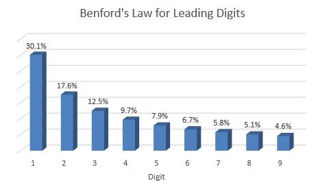 Graph that displays frequencies of leading digits according to Benford's law.