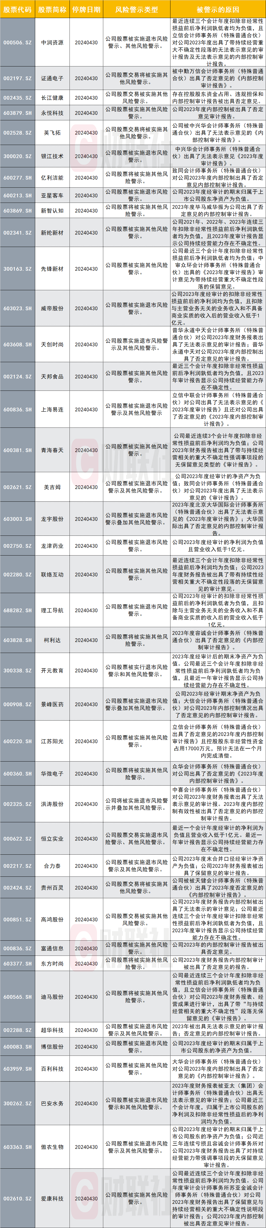 名单来了！40家公司5月开盘集体“戴帽”