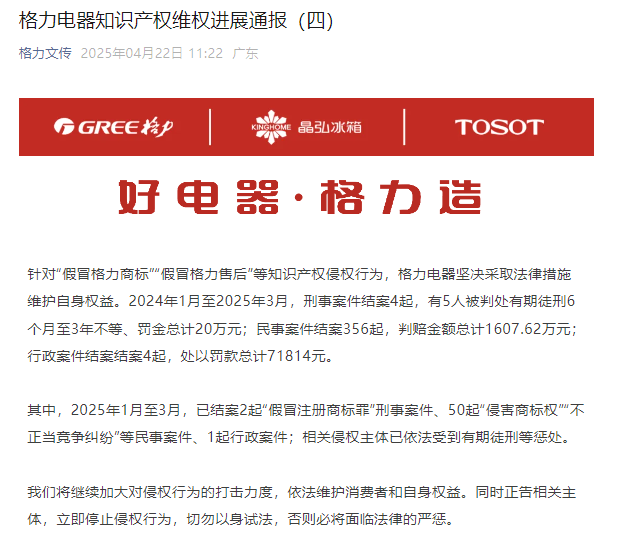 中安德通 | 格力交打假“成绩单”：5人获刑，判赔超千万！