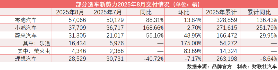 零跑汽车8月交付57066台 增长超88%