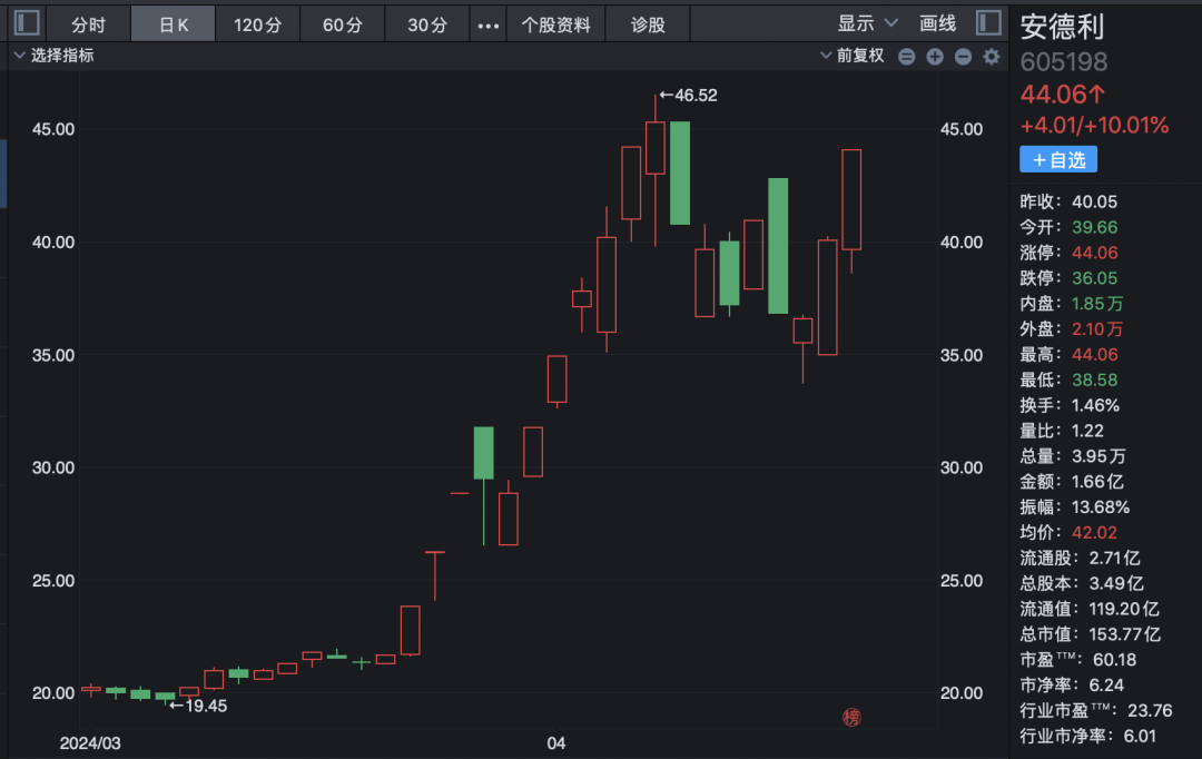 2024年04月21日 吉林敖东股票