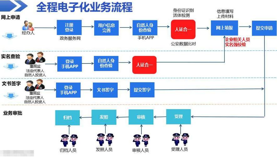 甘肃省个体工商户全程电子化登记流程