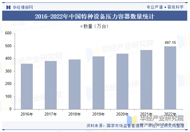 2016-2022年中国特种设备压力容器数量统计 图片